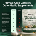 CardioGuard Aged Garlic — 7,500mg Odorless