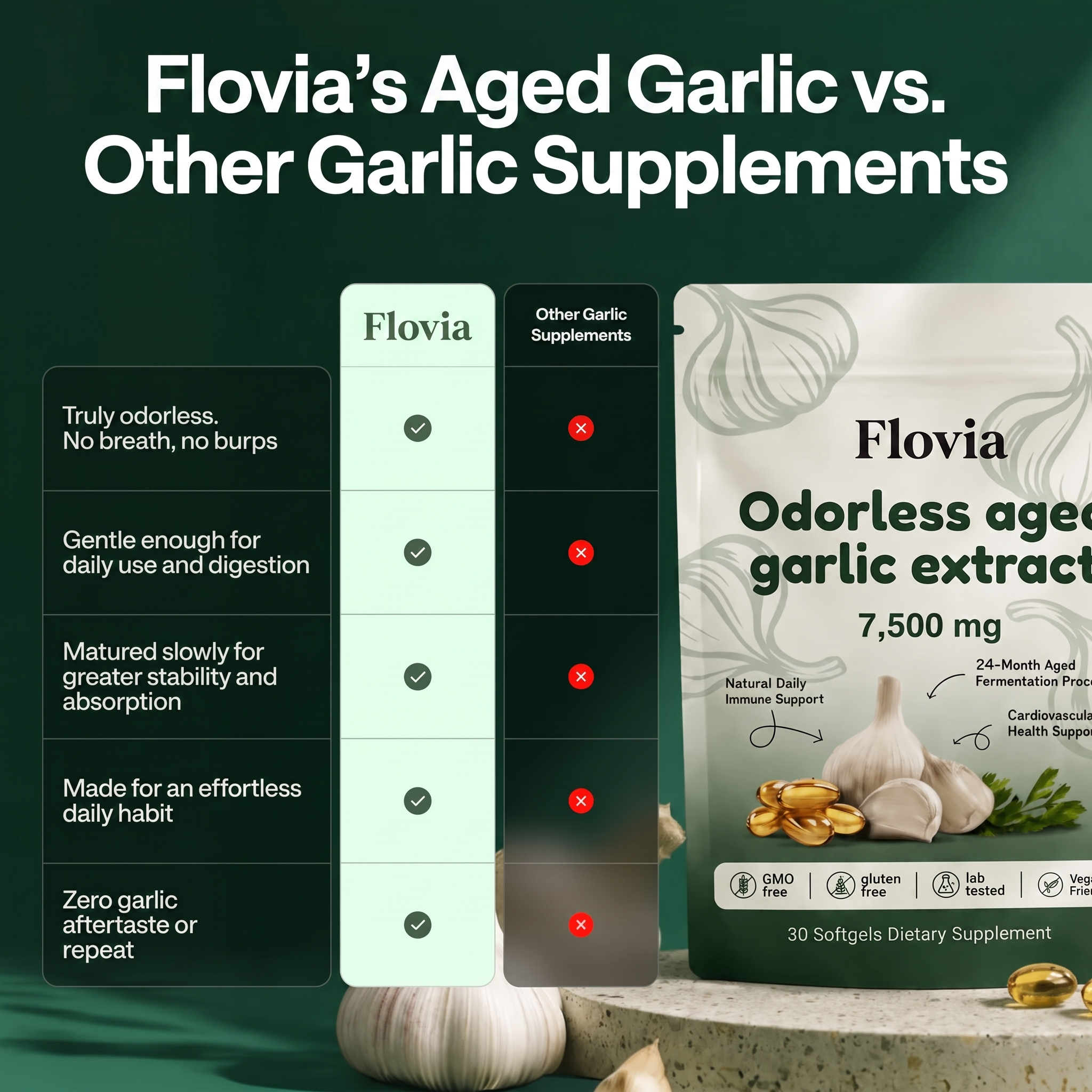 CardioGuard Aged Garlic — 7,500mg Odorless